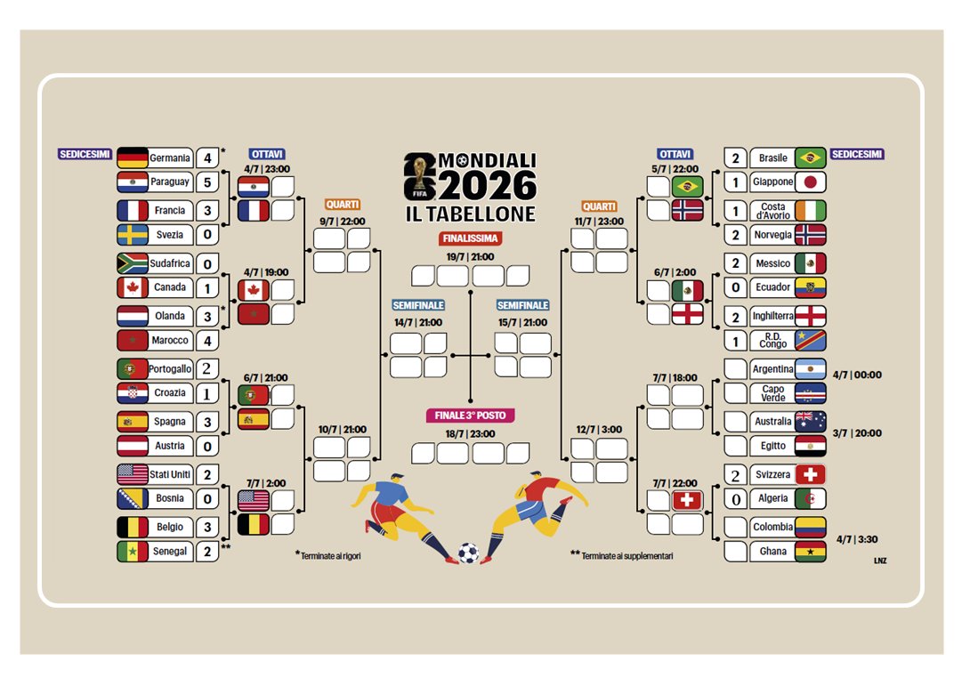 SpagnoloMario3's tweet photo. Tabellone dei Mondiali di Calcio 2026  aggiornato. https://t.co/OVQ7SSzC22