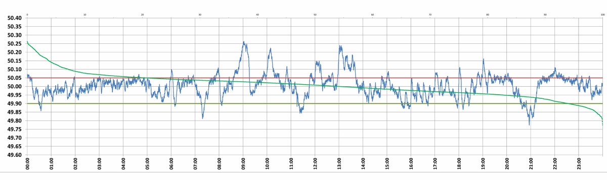 theenergypundit's tweet photo. 🇮🇳 #India's #Grid #Frequency profile on 02-07-2026:
💡Average - 50.006 Hz
📈Max. - 50.263 Hz at 9:01:50 Hrs
📉Min. - 49.774 Hz at 20:56:20 Hrs
👉 Frequency #variation Index (FVI) - 0.0479
👉Hours outside the IEGC band (49.90-50.05 Hz) : 6:18:40 https://t.co/x4t6ES0H8c