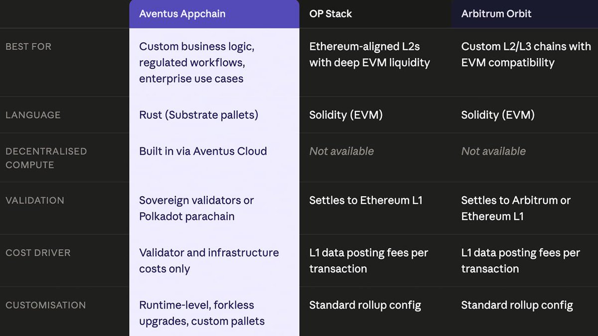 Aventus DAO: Enterprise Appchains tweet media