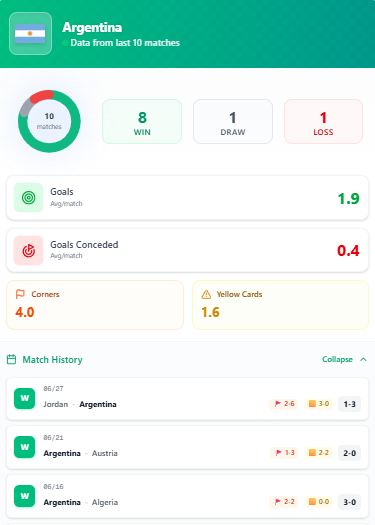 corefooty_com's tweet photo. Argentina 🇦🇷vs🇨🇻 Cape Verde 
▪️ Argentina in top form: 8 wins in last 10, only 0.4 goals conceded per game ⚖️
▪️ Model gives Argentina 70% to win… most likely score: 1-0 🤔
➡️ But the real value is somewhere else 🔥
Sharp side👇
🚨https://t.co/irFnd9YJrQ🚨
#wcpick #worldcupbet https://t.co/Epbmz2phlY