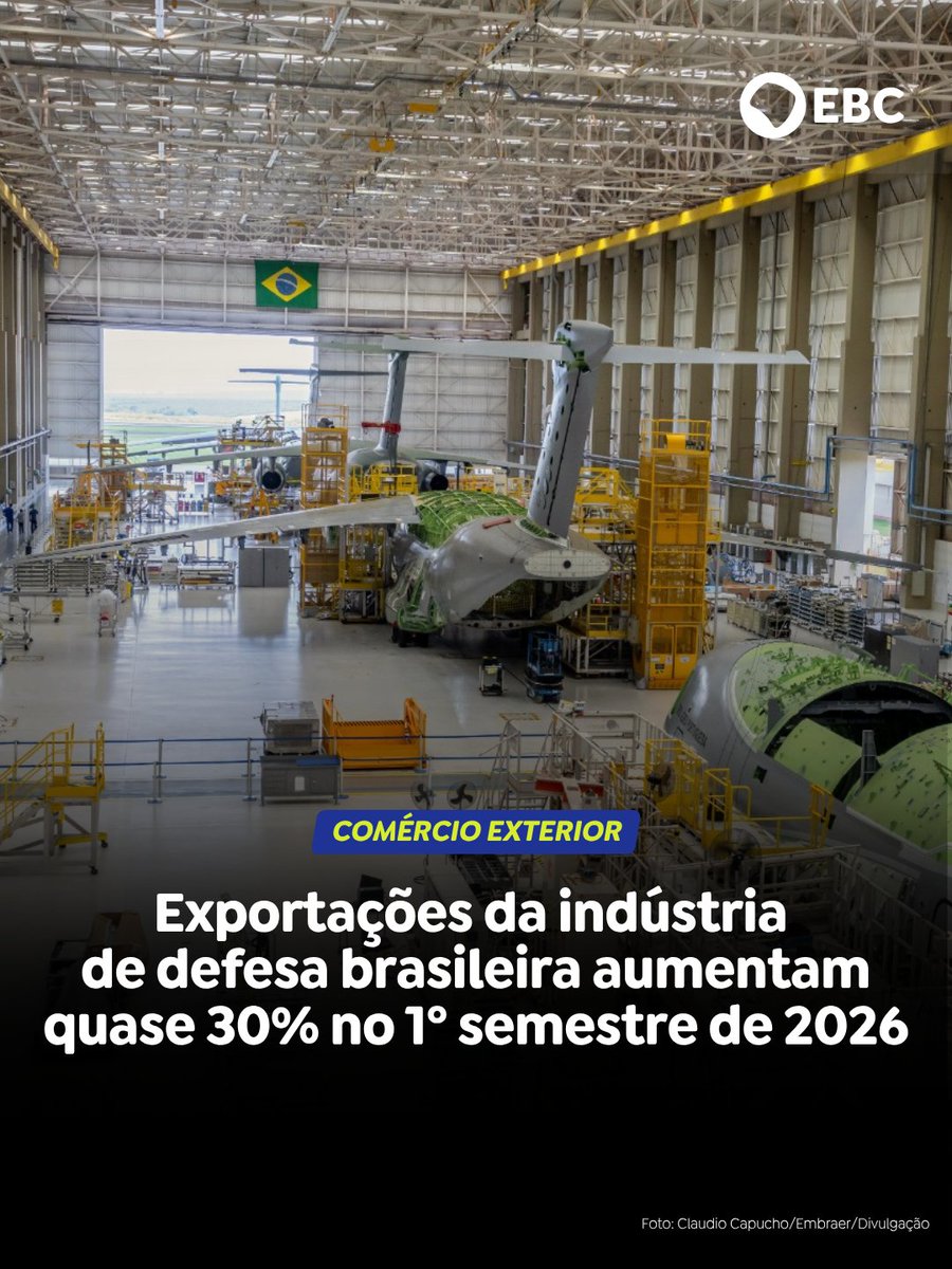 ebcnarede's tweet photo. BASE INDUSTRIAL DE DEFESA | As autorizações para exportação de produtos de defesa somaram US$ 1,8 bilhão no 1º semestre de 2026, um crescimento de 29% em relação ao mesmo período de 2025, quando foram autorizados US$ 1,4 bilhão. As informações foram divulgadas pelo @DefesaGovBr. https://t.co/KvOzUApZ2g