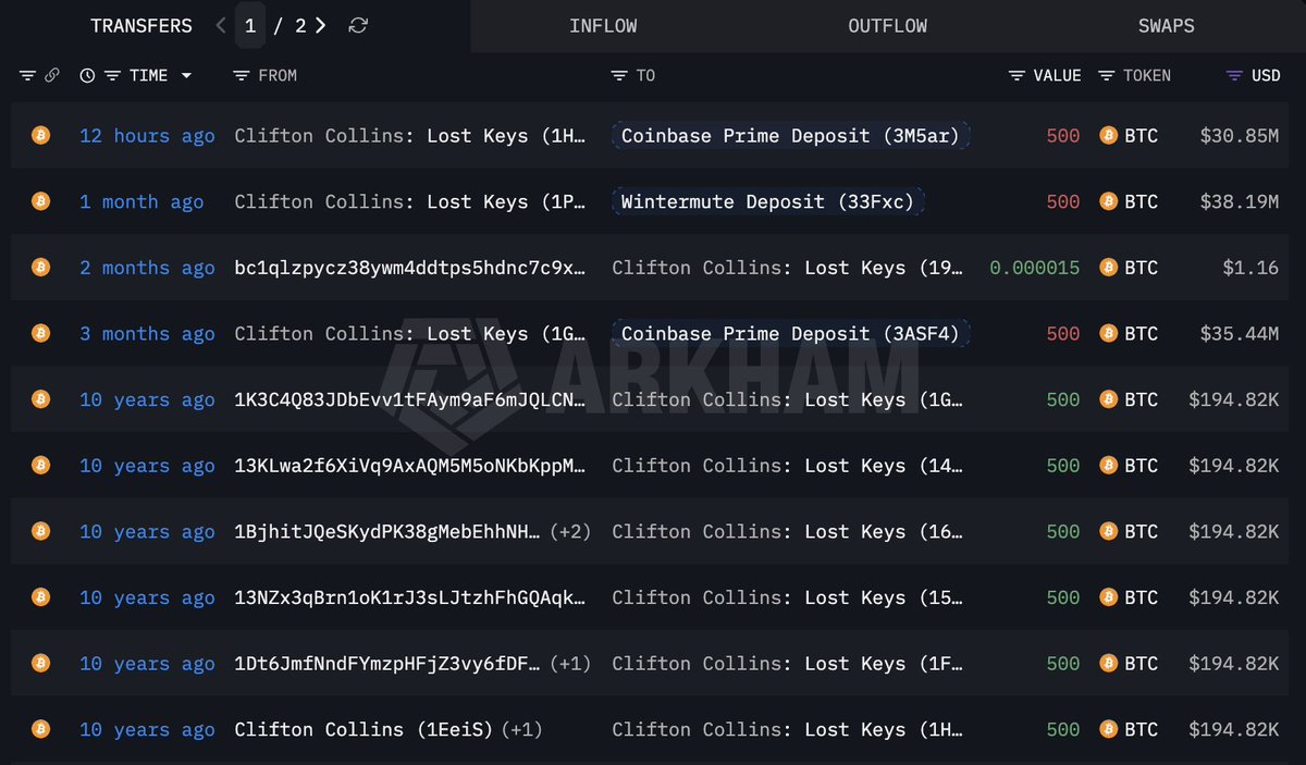 lookonchain's tweet photo. Clifton Collins deposited another 500 $BTC($30.85M) to Coinbase Prime 12 hours ago.

Clifton Collins is an Irish drug dealer known for buying around 6,000 $BTC in 2011–2012 at an average price of about $5 per $BTC.

He printed the private keys on paper and hid them inside fishing rods. 

After he was arrested on drug charges, the authorities seized his assets but were never able to recover the private keys.

After 10 years of dormancy, the wallets suddenly became active again 3 months ago, appearing to sell $BTC.

Over the past 3 months, 1,500 $BTC have been deposited to Coinbase Prime and Wintermute. The wallets still hold 4,500 $BTC($276M).

https://t.co/4U9IfUaLtG