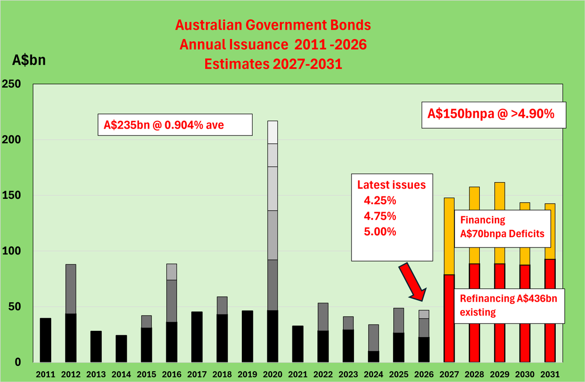 DawesPoints's tweet photo. @JimThom90458694 Just wait until they try to sell their bonds totaling ~A$150bn in FY27 (then A$150bnpa for next 4 yrs).

Aust banks will be concerned about housing on their balance sheets so will be reluctant to buy more.

You Super will soon have the old 30/20 Rule reinstated.

20% Cwth Bonds! https://t.co/U1sUdH2mLw