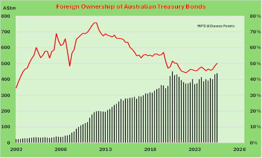 DawesPoints's tweet photo. @JimThom90458694 Just wait until they try to sell their bonds totaling ~A$150bn in FY27 (then A$150bnpa for next 4 yrs).

Aust banks will be concerned about housing on their balance sheets so will be reluctant to buy more.

You Super will soon have the old 30/20 Rule reinstated.

20% Cwth Bonds! https://t.co/U1sUdH2mLw