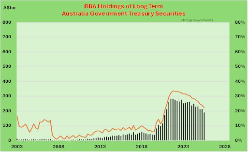 DawesPoints's tweet photo. @JimThom90458694 Just wait until they try to sell their bonds totaling ~A$150bn in FY27 (then A$150bnpa for next 4 yrs).

Aust banks will be concerned about housing on their balance sheets so will be reluctant to buy more.

You Super will soon have the old 30/20 Rule reinstated.

20% Cwth Bonds! https://t.co/U1sUdH2mLw