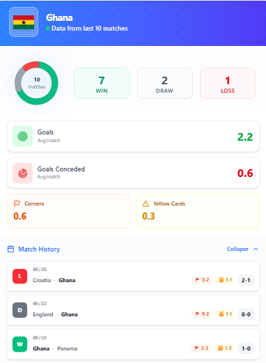corefooty_com's tweet photo. 🇨🇴 Colombia vs Ghana 🇬🇭
▪️ Ghana in hot form: 7 wins in 10, scoring 2.2 goals per game⚖️
▪️ But the model still leans the other way… most likely score: 1-0🤔
🎁 Want the pick? It's FREE 👇
🚨https://t.co/kaqQS3TrH6🚨
Sharp side👇
🚨https://t.co/irFnd9YJrQ🚨
#wcpick #worldcupbet https://t.co/biTx9sVKUW