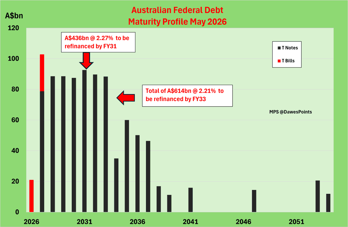 DawesPoints's tweet photo. @JimThom90458694 Just wait until they try to sell their bonds totaling ~A$150bn in FY27 (then A$150bnpa for next 4 yrs).

Aust banks will be concerned about housing on their balance sheets so will be reluctant to buy more.

You Super will soon have the old 30/20 Rule reinstated.

20% Cwth Bonds! https://t.co/U1sUdH2mLw
