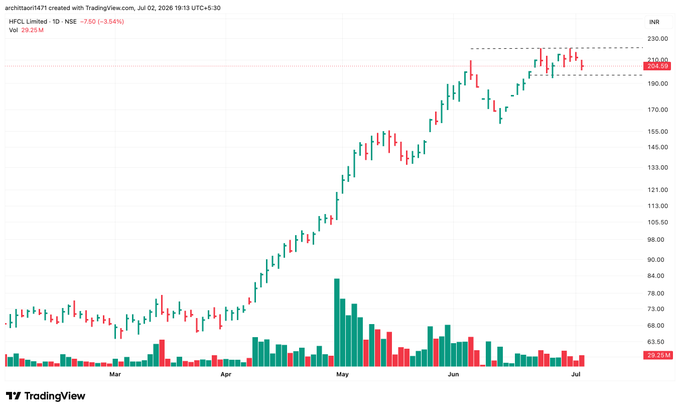 stoy_ia's tweet photo. #HFCL - After a massive advance , every stock rests for the next impulse move 

The same thing is happening here in HFCL

it will make  a base before moving to the upside

Keep a watch on a breakout above 220

Demand Zone near 180 levels https://t.co/1WGU4mjfUe