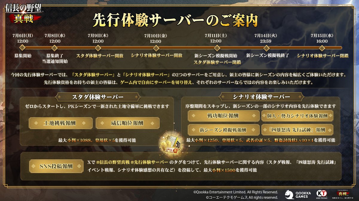 nobunagashinsen's tweet photo. /
PKシーズン「 四雄怒涛 」先行体験サーバー
📢参加者募集中📢
\
PKシーズンより、 #先行体験サーバー が登場！
新シーズンの一部内容を先行体験できるほか、小判、登用状、武名の証などの報酬を獲得できるチャンスも！

🎁フォロー＆RPで、抽選で5名様に1000円分の #Amazonギフトカード をプレゼント！

▼先行体験サーバーの詳細はこちら
https://t.co/s4hlcfGYsq
募集締切： 7/8(水)12:00

#信長の野望真戦