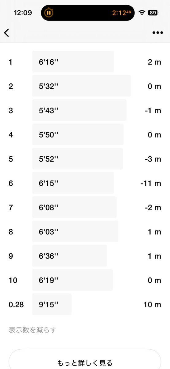 workman_otoko's tweet photo. 金曜は回復ジョグ10.28km、平均6:09。プラス筋トレ20分。
二日続けて回復ランで足がすこぶる軽く、つい中盤で5分半まで駆け足に。抑えるつもりが上がってしまい反省。
軽い日こそ我慢が大事ですね。

#ランニング #丸亀国際ハーフ https://t.co/4N5Uipa7st