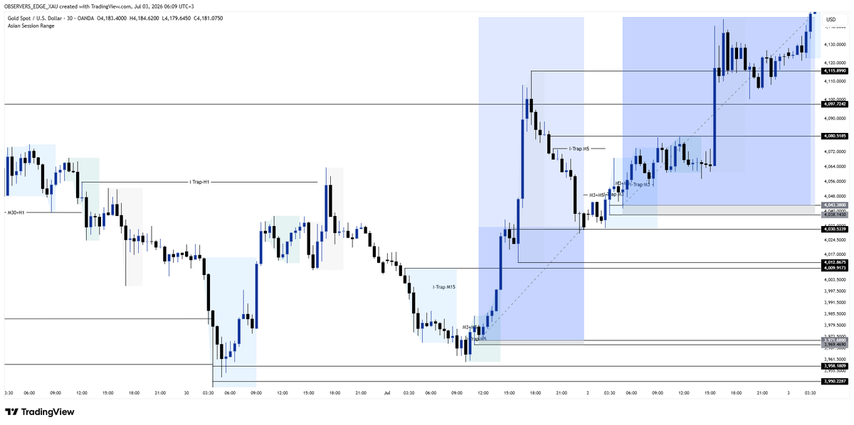 Observersedge's tweet photo. This wasn't about predicting the market—it was about waiting for confirmation.
Liquidity was swept, structure shifted bullish, I waited for the retracement into value, executed the plan, and simply let the market do the rest.
📈

What part of the move would you have entered? 👇 https://t.co/3YsZq1szJF