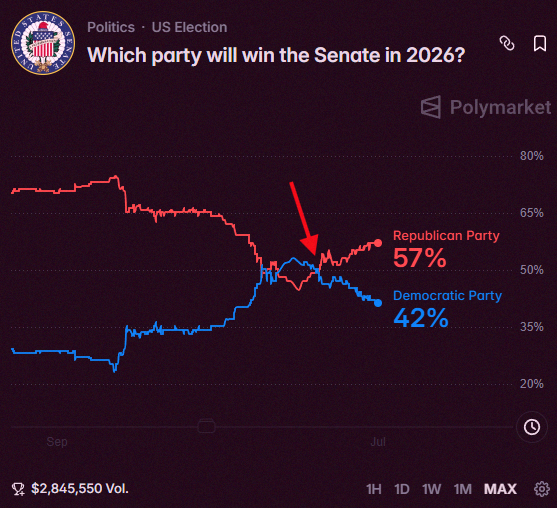 Unesxpected's tweet photo. Big news: The GOP is predicted to take the Senate in the 2026 midterms. Democrats' chances just dropped to 42% after a short-lived flip in the forecast. https://t.co/IENbn7ZKSf