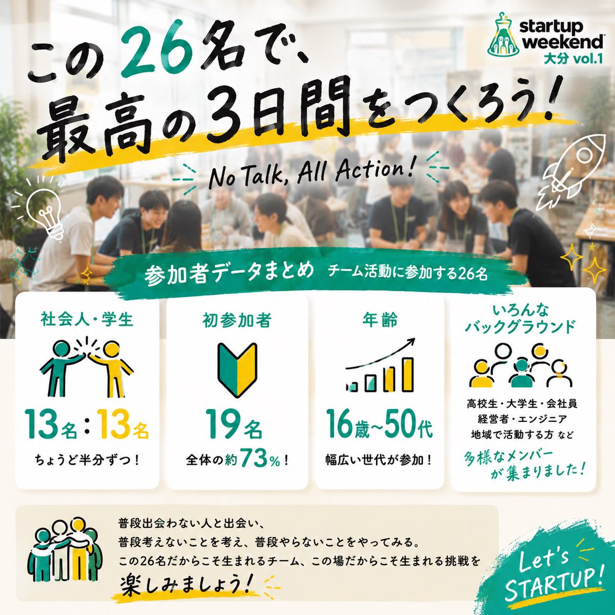 i2_aitwo's tweet photo. 本日から #StartupWeekend 大分 vol.1。
半年間、オーガナイザーの皆さんと準備を進め、いよいよ初開催です。
参加者は26名。社会人と学生が13名ずつ、初参加は約73%。
私はファシリテーターとして、この3日間をご一緒します。
大分で、ここから何が始まるのか。
No Talk, All Action! https://t.co/7XjmwPAgph