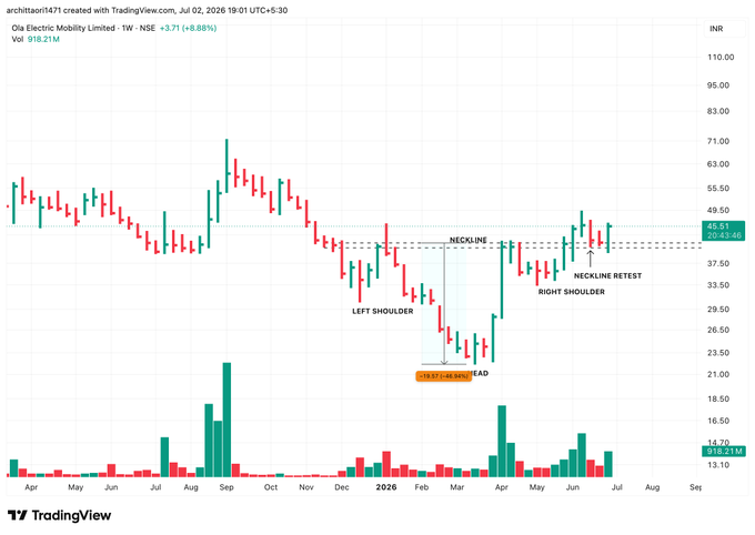 stoy_ia's tweet photo. #OLAELEC -  Ola Electric chart just did something most retail traders missed.

📉 Fell 47% from Sept highs (₹70 → ₹23)
📊 Formed a textbook Inverse Head &amp; Shoulders
🎯 Broke the neckline at ₹40
✅ Just retested it and held

This is the exact pattern that flips a downtrend https://t.co/56EMXUNCGv