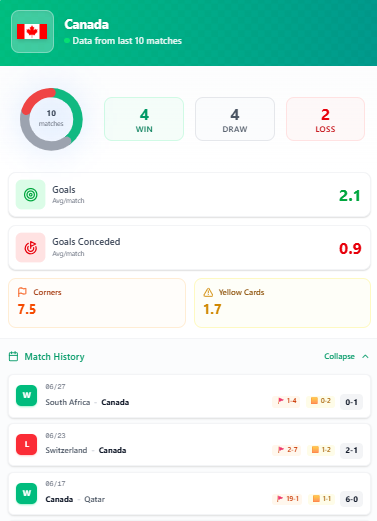 corefooty_com's tweet photo. 🇨🇦 Canada vs Morocco 🇲🇦
▪️ Canada scoring 2.1 goals per game, Morocco unbeaten in 10 ⚖️
▪️ Last meeting: WC 2022, decided by one goal… model sees a repeat 🤔
🎁 Want the pick? It's FREE 👇
🚨https://t.co/kaqQS3TrH6🚨

#wcpick #worldcupbet https://t.co/2BleWZh6FY
