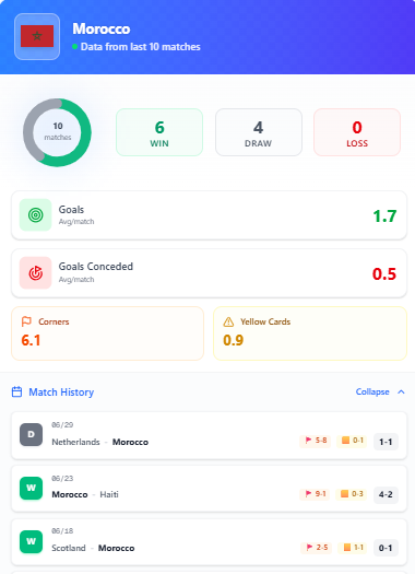 corefooty_com's tweet photo. 🇨🇦 Canada vs Morocco 🇲🇦
▪️ Canada scoring 2.1 goals per game, Morocco unbeaten in 10 ⚖️
▪️ Last meeting: WC 2022, decided by one goal… model sees a repeat 🤔
🎁 Want the pick? It's FREE 👇
🚨https://t.co/kaqQS3TrH6🚨

#wcpick #worldcupbet https://t.co/2BleWZh6FY