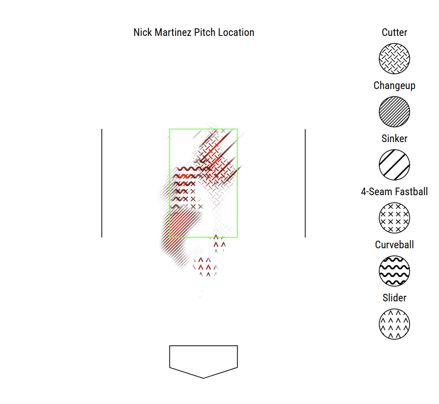 AnalyticsbyBM's tweet photo. Better changeup location
Instead of throwing the changeup in the strike zone, Martinez more consistently buried it below the zone. 
Hitters chased more often and made weaker contact.
The changeup became his primary put away pitch (20.6%). https://t.co/b7yaMgO5Rl