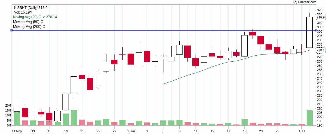 Milind4profits's tweet photo. #onemi - Strong growth at 75% , margins of 30% ...while on a trending upmove on charts supported by PEG of just 0.19..

Keep a watch on this story trending well along 20dma

Disclaimer: This analysis is based on generic sources  and should not be considered financial advice. Always conduct thorough research before making any investment decisions.
Detailed charts shared at :

 https://t.co/y4vFrbgDZ4
 https://t.co/0OqngjbV55

🐢🐢🐢🐢🐢🐢