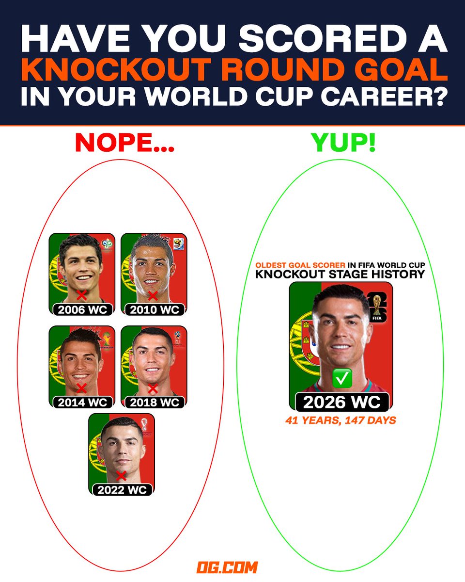OG_com's tweet photo. ❌ Cristiano Ronaldo in eight knockout games prior to today: 0 goals

✅ Cristiano Ronaldo at 41 years old in a knockout game, in potentially his last World Cup: 1 goal https://t.co/GSmukux8RW