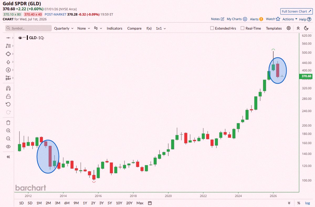 hayatono151's tweet photo. 金（GLD）が第2四半期に14％以上下落、13年ぶりの大きな四半期損失だよ📉📉 https://t.co/qMRFBQ99KS