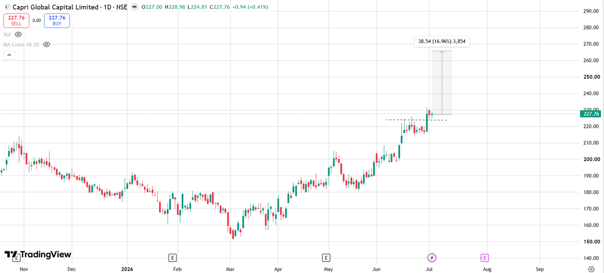 tradershub_in's tweet photo. 🔥 CAPRI GLOBAL - Looking Strong! 🔥
📍 CMP: ₹227 🎯 Target: ₹260 💹 Expected Move: ~14.5%
📊 Chart speaks for itself
⚠️ Not SEBI registered. For educational purposes only.
#CapriGlobal #StockPick https://t.co/tHUbOWSk6d