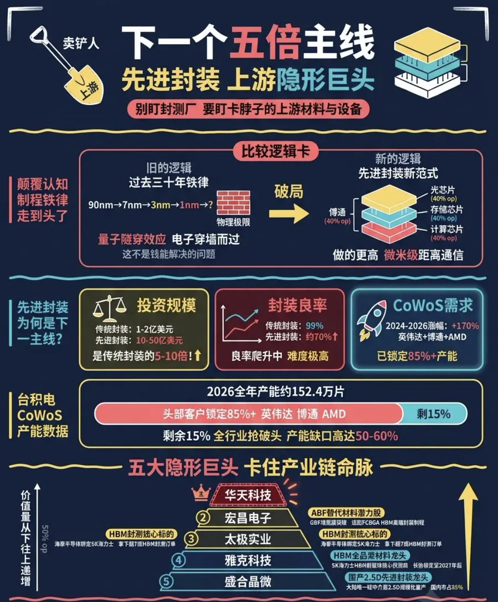 LuBtc888's tweet photo. 先进封装才是下一轮五倍主线！

五家“隐形巨头”卡位材料设备命脉，远超长电通富 https://t.co/hmWRB7BpBq