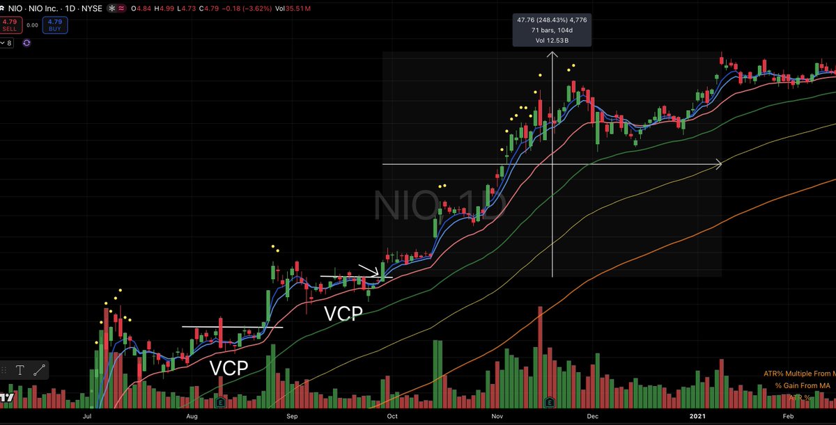 tradergokux's tweet photo. $NIO 蔚来汽车 2020/09/29 经典学习案例。

从新冠疫情底部走出后，形成双 VCP 突破并进入超级动能周期，短短 3 个月暴涨近 250%。 https://t.co/8WvAwgi3FM