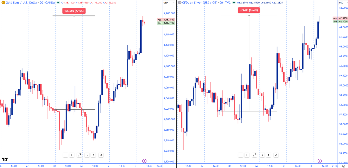 thequantindia's tweet photo. Tweeted on 29 Jun #Gold #Silver 
&amp; Now https://t.co/g9VlLvhzrm
