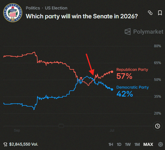 komepanco's tweet photo. Big news: GOP is projected to take the Senate in the 2026 midterms.

Democrats' chances just dropped to 42% after a quick flip in the forecast. https://t.co/AoEYkdmI2R