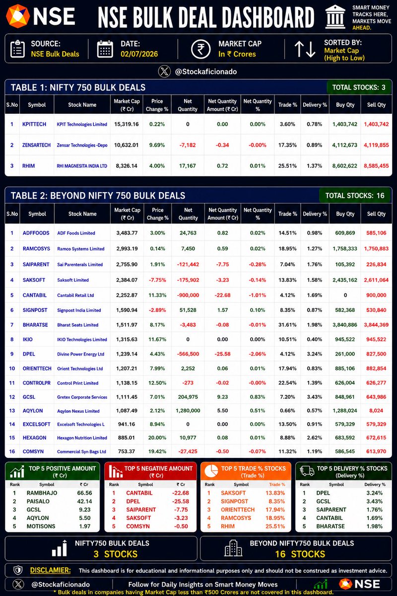 stcokaficionado's tweet photo. #Bulkdeals - 02/07/2026
#KPIT #ZENSARTECH #RHIM
#ADFFOODS #RAMCOSYS #SAIPARENT #SAKSOFT #SIGNPOST #BHARATSE #IKIO #DPEL #ORIENTTECH #CONTROLPR #GCSL #AQYLON #EXCELSOFT #HEXAGON #COMSYN
Buy-only deals: NA
Sell-only deals: #CANTABIL
#Nifty #Banknifty #SectorInFocus #SectorToWatch #StockMarketIndia #StockMarket #StockInFocus #StockToWatch
Provide suggestion if we should capture any more details for Bulk deals ๐ค๐