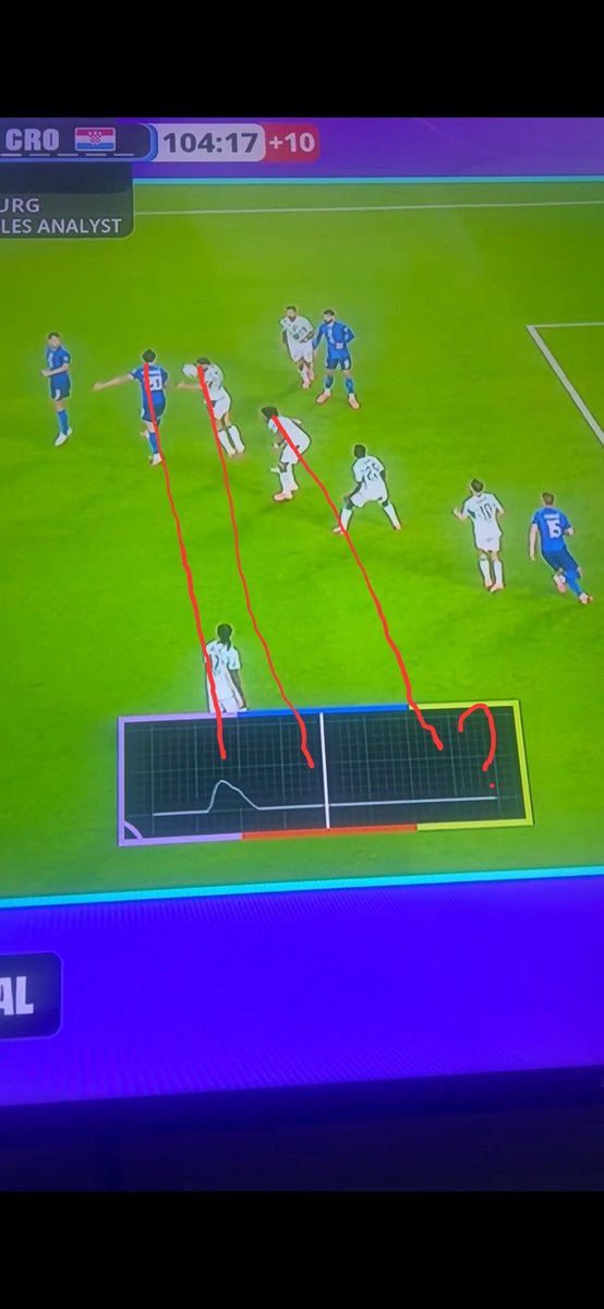 Xvi_M10's tweet photo. @sudanalytics_ Detecta la punta de los pelos del jugador de Croacia
Pero no detecta el tremendo Afro de Renato 

Esto fue tremendo robo y pusieron el electro de la cabeza de Renato Veiga en el momento del de Croacia 😂😂😂😂 https://t.co/bDNzsLNXlI