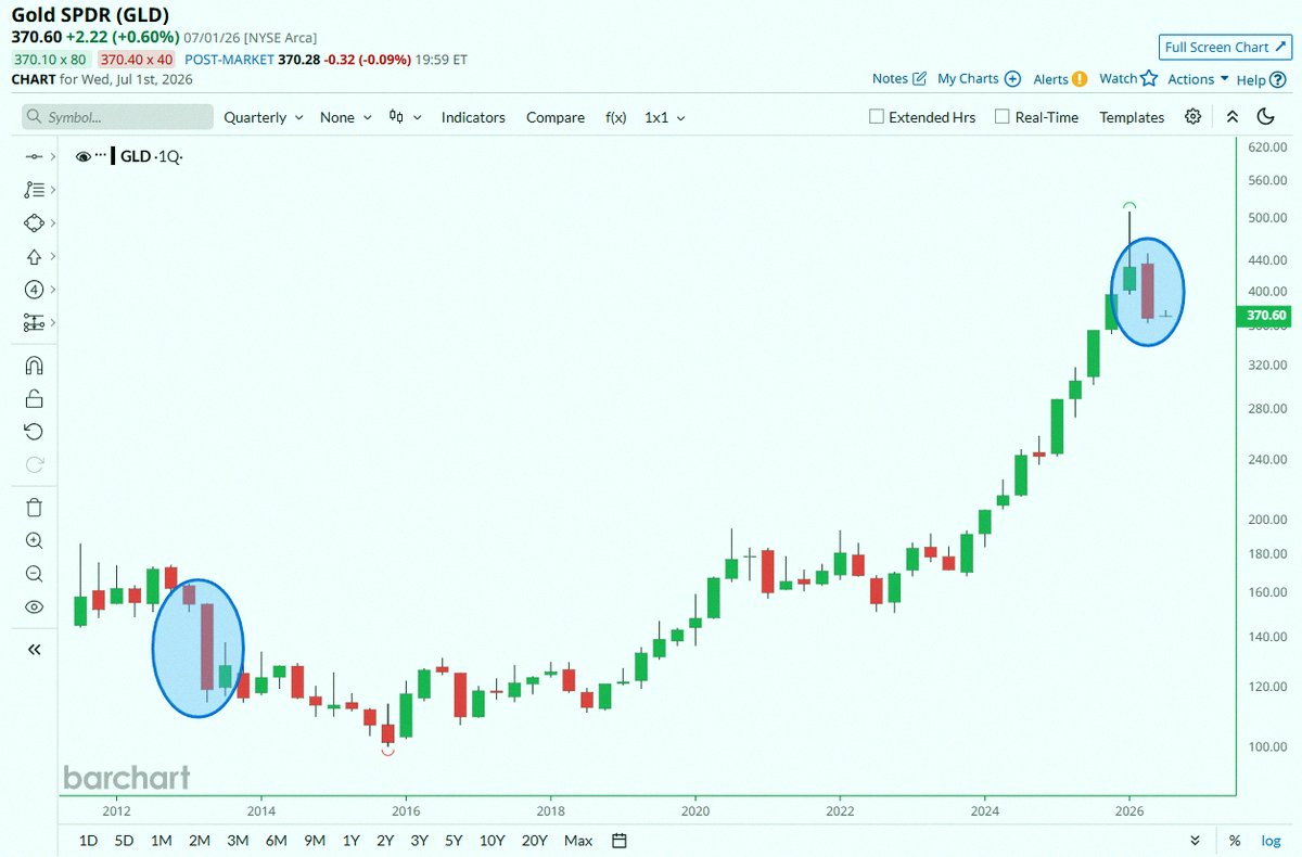 0304d41's tweet photo. 金のETF $GLD が第2四半期に14％以上も急落したんだって。過去13年で最大の四半期損失らしいよ📉📉 https://t.co/4g3esv22gk