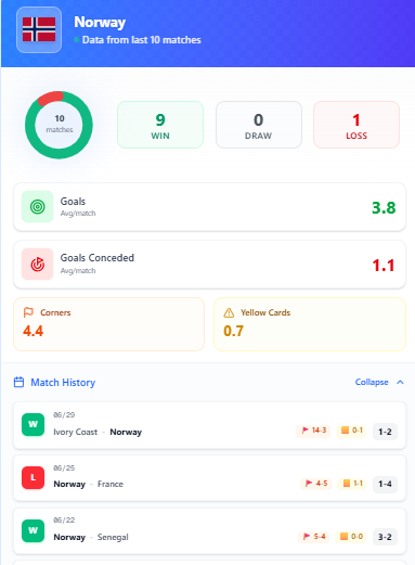 corefooty_com's tweet photo. 🇧🇷 Brazil vs Norway 🇳🇴
▪️ Norway on fire: 9 wins in 10, scoring 3.8 goals per game 🔥
▪️ Brazil averaging just 1.6 goals per game 🤔
▪️ Total xG: 2.88 — a lot on the line ⚖️
Free Sharp Side👇
🚨https://t.co/irFnd9YJrQ🚨

#wcpick #worldcupbet https://t.co/sM78waQSYu