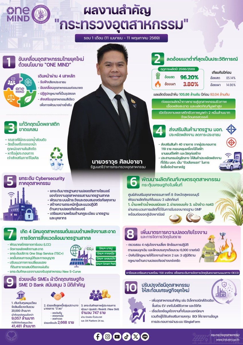 industryprmind's tweet photo. 📌 10 ผลงานสำคัญ กระทรวงอุตสาหกรรม เดินหน้าขับ��คลื่อนเศรษฐกิจไทยด้วยนโยบาย ONE MIND
.
บริหารงานโดย นายวราวุธ ศิลปอาชา
รัฐมนตรีว่าการกระทรวงอุตสาหกรรม

#OneMIND #กระทรวงอุตสาหกรรม #10ผลงานสำคัญ #อุตสาหกรรมไทย #เศรษฐกิจไทย #SMEs #อุตสาหกรรมสีเขียว #ยกระดับอุตสาหกรรม https://t.co/DNIkD0YEsS