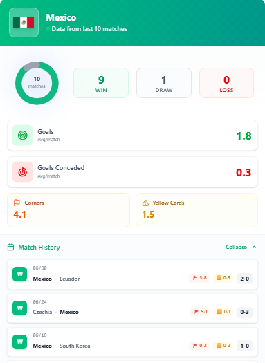 corefooty_com's tweet photo. 🇲🇽 Mexico vs England 🏴󠁧󠁢󠁥󠁮󠁧󠁿
▪️ Both teams flying: 9 wins, 1 draw in last 10 🔥
▪️ England scoring 2.5 per game, Mexico conceding just 0.3 🤔
▪️ Tightest game of the round 💥
▪️ 12 corners projected ⚖️
🎁 Want the pick? It's FREE 👇
🚨https://t.co/kaqQS3TZwE🚨

#wcpick #worldcupbet https://t.co/JXAuQGGzjX