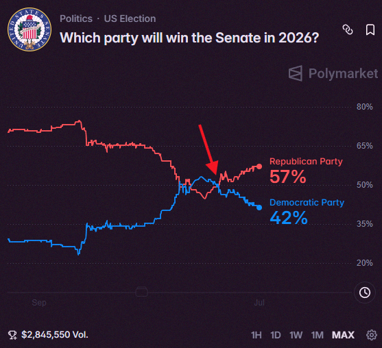 myklyman's tweet photo. BREAKING: The Republican Party is now expected to win the US Senate in the 2026 midterm elections.

After briefly flipping the projection, the Democrats' odds of winning the Senate have declined to 42%. https://t.co/YD1c2SrSdk