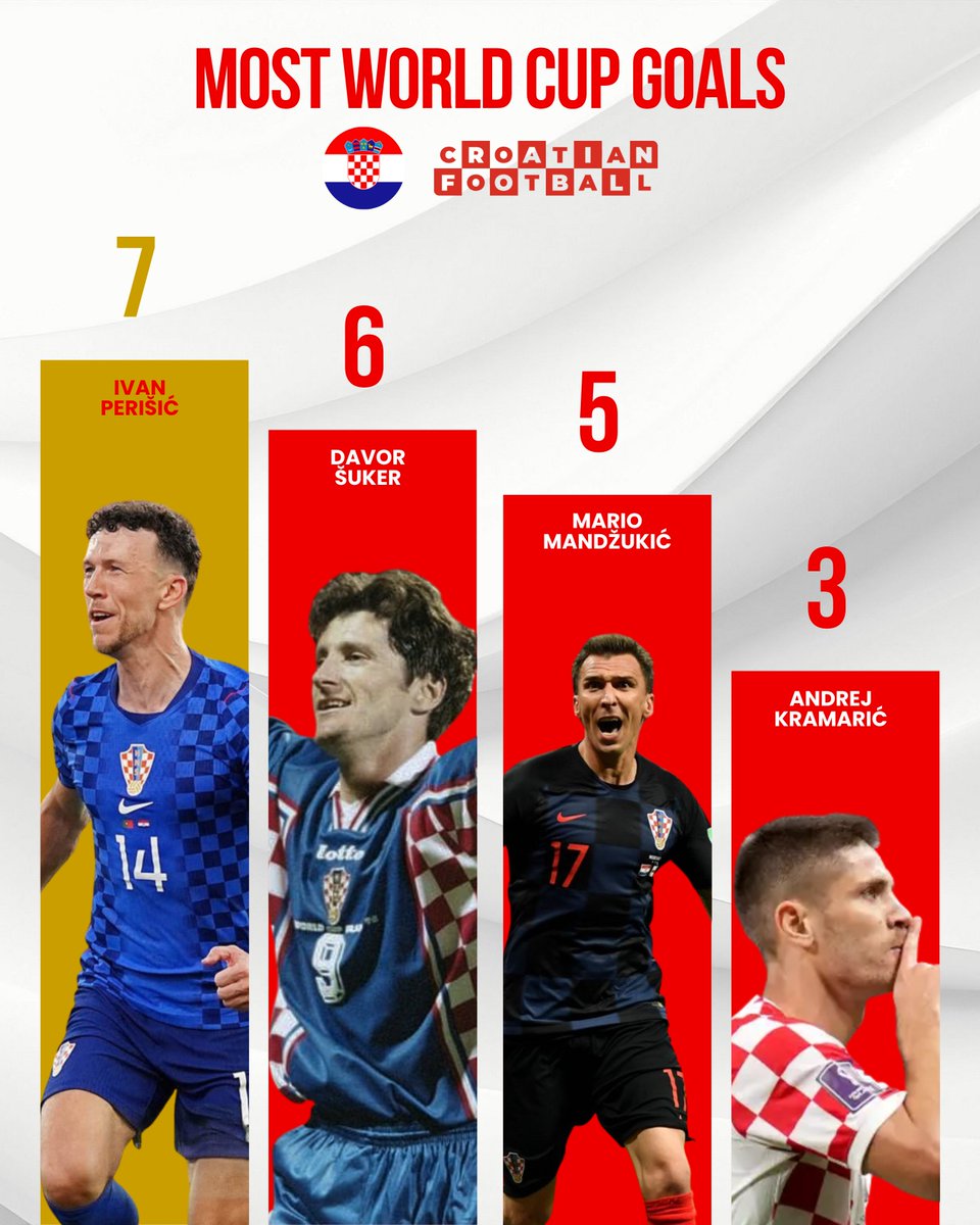 CroatiaFooty's tweet photo. 💔 Heartbreak to end the tournament, but history made.

🇭🇷 Ivan Perišić is officially Croatia’s all-time leading scorer in World Cup history with 7 goals. https://t.co/f2iaSKDhzV