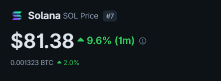 SolanaHub_'s tweet photo. $SOL back to over $80 after exactly one month 👀

July is our month 🚀

$SOL higher https://t.co/MNvoP3rjAZ