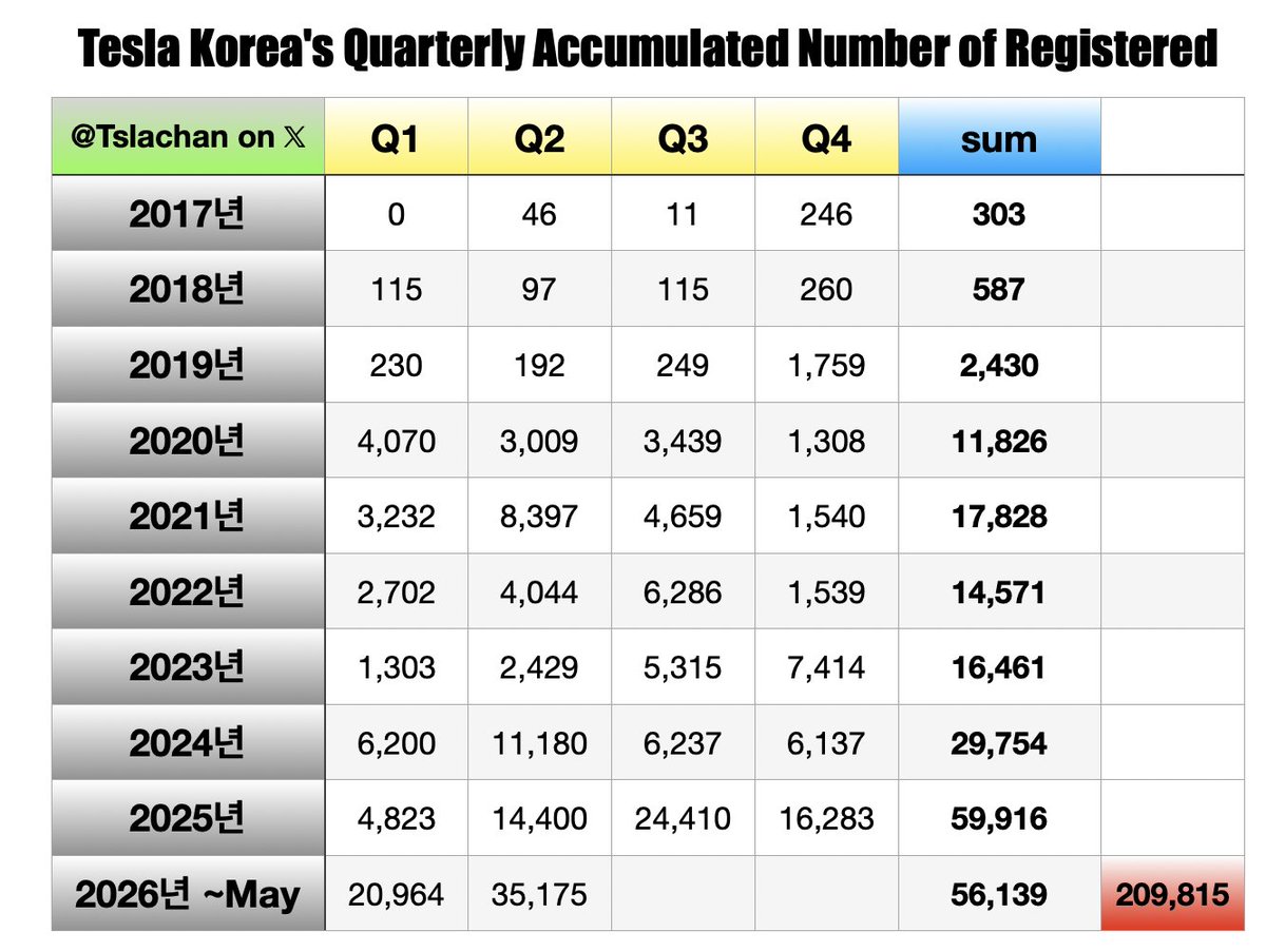 Tslachan's tweet photo. $TSLA 🇰🇷
Tesla Korea sold 35,175 vehicles in the second quarter of 2026. 

This is a 144.3% increase compared to the second quarter(14,400) of 2025. 

It is such a big number. The potential of the Korean market is amazing!

It would not have been possible without the efforts of Tesla Korea employees to achieve such an amazing achievement.
