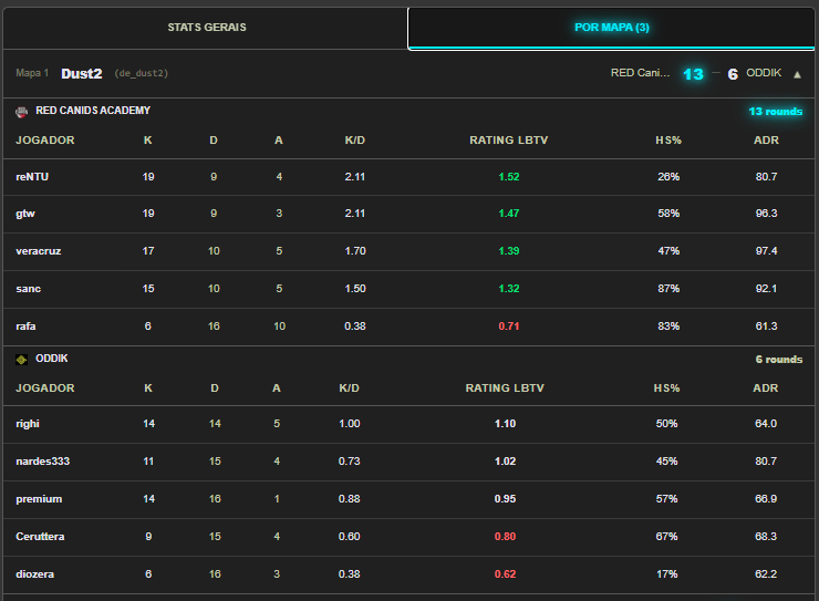eMBzera's tweet photo. Série absurda que rolou na semi-final da Liga @GamersClubCS Série A nesta quinta-feira

Para conferir as stats completas desta e outras partidas do torneio, basta acessar 
👉 https://t.co/TlrYJKImnh https://t.co/sC3bI4XswP