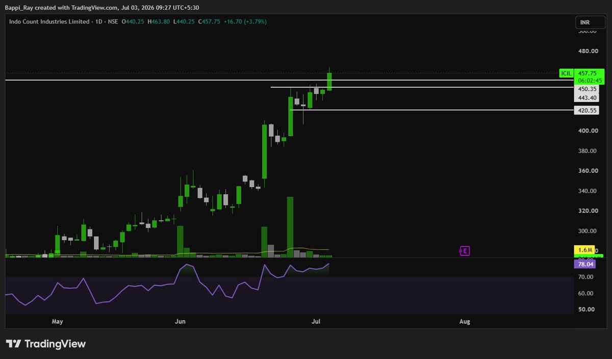 Bappi_ray_'s tweet photo. The stock is in a strong uptrend, making higher highs with small consolidations before each move. It has now broken above its all-time high
#ICIL https://t.co/tYdmEFkTWB