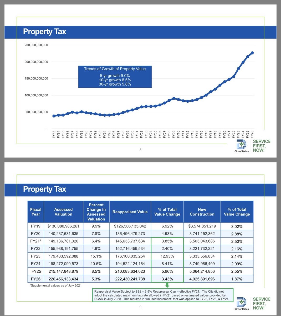 caraathome's tweet photo. The city council didn't know in advance about staff furloughs. This is a significant management and budget transparency problem. 

At the planned budget briefing on June 17, there is no mention of it in the presentation, and we had no warning of it in city memos, or other mention at any point in the year. 

What you can see in the budget presentation (link below) is both property tax and sales tax revenue have increased dramatically during the last 10 years.

When you look at the numbers in the presentation, you may wonder, if the city is taking in more sales tax dollars and more property tax dollars, why is there a budget issue? 

The primary answer is the number of employees. Not the number of "positions" as repeatedly shown in the presentation - the actual headcount. 

The City of Dallas FY2020 Comprehensive Annual Financial Report (link below) contains a schedule titled “Headcount of City Government Employees by Function/Program.” 

The FY2020* headcount: 12,445
The FY2025 headcount: 14,021
(link below)
The FY2026 full-time equivalents which is a slightly different measure: 14,994 
(from budget briefing link blow)

*FY2020 is the first budget approved by the Mayor & 5 most senior Councilmembers.

The reality is our city population has grown very little in this time, and there is no justification for this large employee growth. Technology should have lowered our staff headcount, not increased it. 

Though some say they care about fiscal responsibility today, there is an actual permanent voting record that is less subjective. Each of these actions is recorded:

1. Votes in support of the budget year after year? 
2. Submission of budget amendments annually to the city manager's proposed budget to lower costs? If yes, how many? How much would have been saved? 
3. Votes in favor of budget amendments presented that would have lowered costs? 
4. Votes throughout the year for agenda items that included unnecessary spending? 
5. Vote to give staff more authority to spend without oversight and transparency?  

https://t.co/nG9jZ23Cyv

https://t.co/nXs4IoQ7us

https://t.co/sAeNSXKhDk
