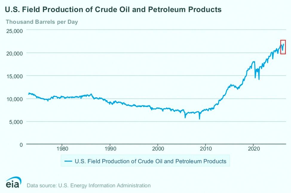 UQfnzmrsnhO2vFP's tweet photo. BREAKING: Total US production of crude oil and petroleum products rose by +254,000 barrels per day in April, to a record 21.84 million barrels per day.

YoY, total production surged +1.01 million barrels per day, or +4.9%.

Crude oil production alone increased by +216,000 ba https://t.co/y3h8Cd4T6y