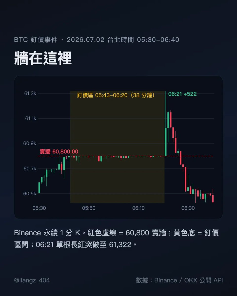 pritipatelfgoo's tweet photo. 学过一堆技术分析，你有看过实体的订单块吗?

今天来看真实盘面上一场长达40的控盘示范：深挖订单簿数据，复盘一场难得看到的BTC价格操弄事件

05:43开始，币安BTC永续合约在 60,800出现一道限价挂单墙，接下来的38分钟内，每根1分K最高价都是60,800.00；

最极端的几分钟整根K线振幅只有0.1U（现货甚至有整分钟是0.0U、真正的0振幅），但每分钟仍有数百笔成交持续成交，买盘没有消失，他们被原地吸收了

06:21卖单墙被穿透，价格30秒内上涨至61,322、触顶20秒后大量主动卖单进场，15分钟后价格跌穿60,800，一小时后来到60,216，追突破的多单与被迫回补的空单全部被套。
接下来看看主力操作的痕迹... 

这个事件有两个值得记录的细节：
1. 时间点：
清晨5:30几乎是全日流动性最差的区间，挂单薄、对手盘少，控盘成本最低。 主力选在这个时段进行控盘，就是向市场表明了一件事：我可以控盘
2. 具体性：
这是一次少见地、肉眼可以直接观测到的订单块。技术分析者多数时候是事后在图表上标注出订单块区域、带有主观成分，特别是在流动性充足的BTC交易对上，很少出现这么明显的操弄痕迹：一个38根1分K的最高价完全相同的水平阻力。单一价位持续吸收了约4,500BTC的主动买盘

这套手法本质上是一种流动性猎取，操作上就是buy to sell，可以拆解成以下四步：

1. 订单墙挂在那花了38分钟才消耗完毕，市场看见明显的阻力、空单止损集中堆在墙的上方
2. 约2,100BTC的市价买单瞬间击穿订单簿
3. 止损连锁引爆、空单被迫回补，价格自行推升至61,322
关键证据是持仓数据：订单墙突破后5分钟内OI快速减少821枚BTC，推动价格的是平仓单、不是新资金进场
4. 从触顶到转为净卖出只隔20秒，10分钟内两所合计约3,000BTC的taker卖单灌入，出货均价比墙高了200至400U

本质上是先制造被迫的买盘（空单止损），再把部位全部倒给他们

主力不会做没有意义的展示，这类事件出现，通常意味着真正的波动正在接近。 小时区我视为看空信号、大时区正处在市场低位，但要引发更大的波动，结构应该会扩大，我猜盘整后还有一个真正的下探完成熊市低点

真的摸不清后市如何，也可以从波动率指数切入：我们做多波动、不猜方向