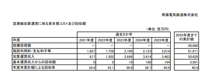 manager_travels's tweet photo. 【南海 加算運賃の現状2025年度版を公表】
https://t.co/SG3YJuFVUf

同様の経営状況が続けば、空港線は48年、泉北線は156年で回収可能。空港線の線路使用料の支払いがずっと続くのかがよくわかってませんが... https://t.co/k4JpfIq4qB