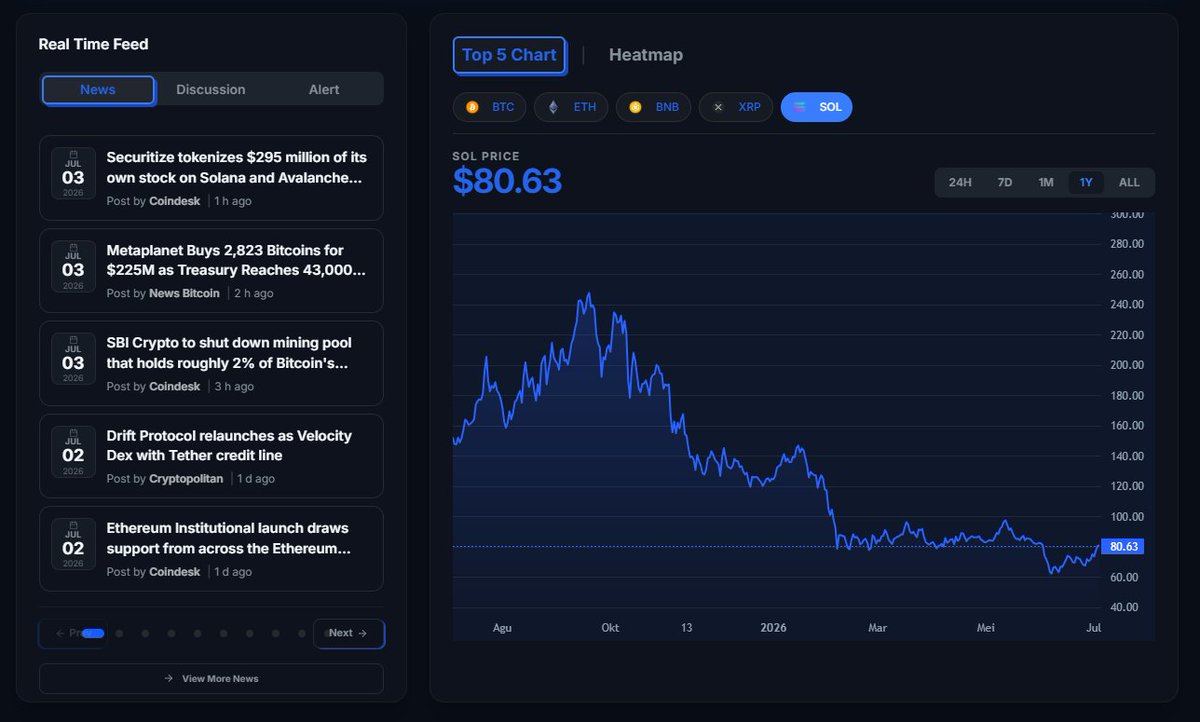 CoinPlurk's tweet photo. #Marketupdate! 📉 Solana (SOL) is currently trading at $80.63 .

headlines today:
🔹Securitize tokenizes $295M in stock on Solana and Avalanche.
🔹Metaplanet buys 2,823 BTC for $225M.
🔹SBI Crypto to shut down its mining pool.

What’s your take on these moves? 
#CryptoNews #Today https://t.co/j90L63VD9Z