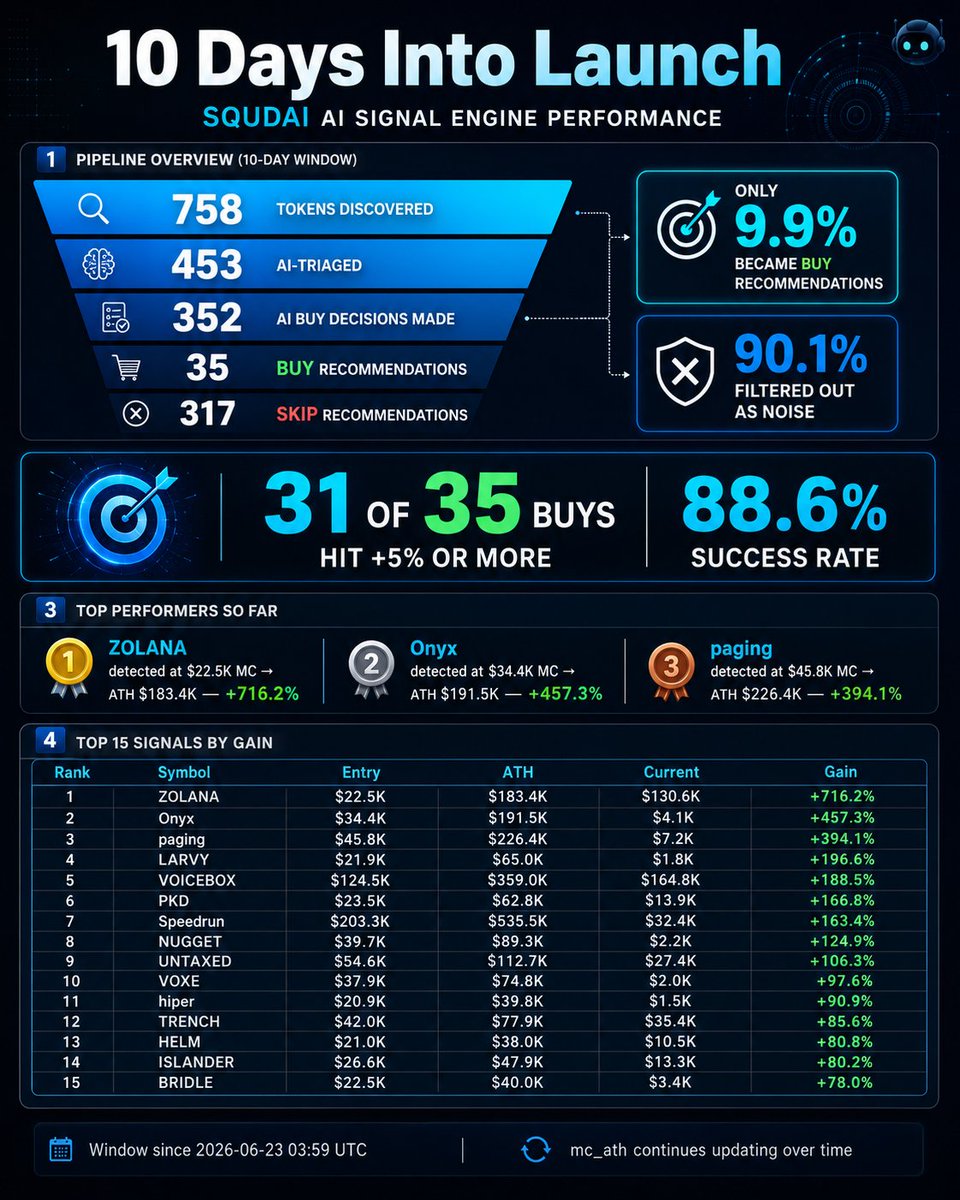 squadaionsol's tweet photo. 10 days in — and the numbers speak for themselves. 🦑📊

SQUDAI was built to find the signal early, filter the noise, and deliver real results.

- 758 tokens discovered
- 35 BUY recommendations
- 88.6% success rate
- Top signal: +716.2%

This is only the beginning.

Find the signal. 🚀