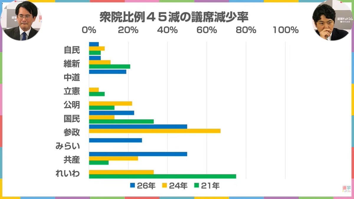 shougo_kishimot's tweet photo. 選挙ドットコムで比例削減の影響を分析。参政潰しの政策と言うことが良くわかります。高市総理は保守といわれるけど何故参政党つぶしに来るんですかね。参政党潰しというより日本の民主主義の破壊政策ですからヒットラーもびっくりかも？ https://t.co/WQGKTZ0w9L