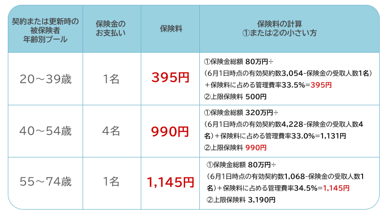 sony_sasti's tweet photo. 【6名の方に保険金をお渡ししました】
みなさまからお納めいただく「わりかん」した保険料が、ご本人・ご家族に少しでもお役に立てましたら幸いです。
少しでも心穏やかに過ごされる日が戻ることをお祈りしております。

#わりかんがん保険 #わりかん保険 https://t.co/HjmI5w71Py