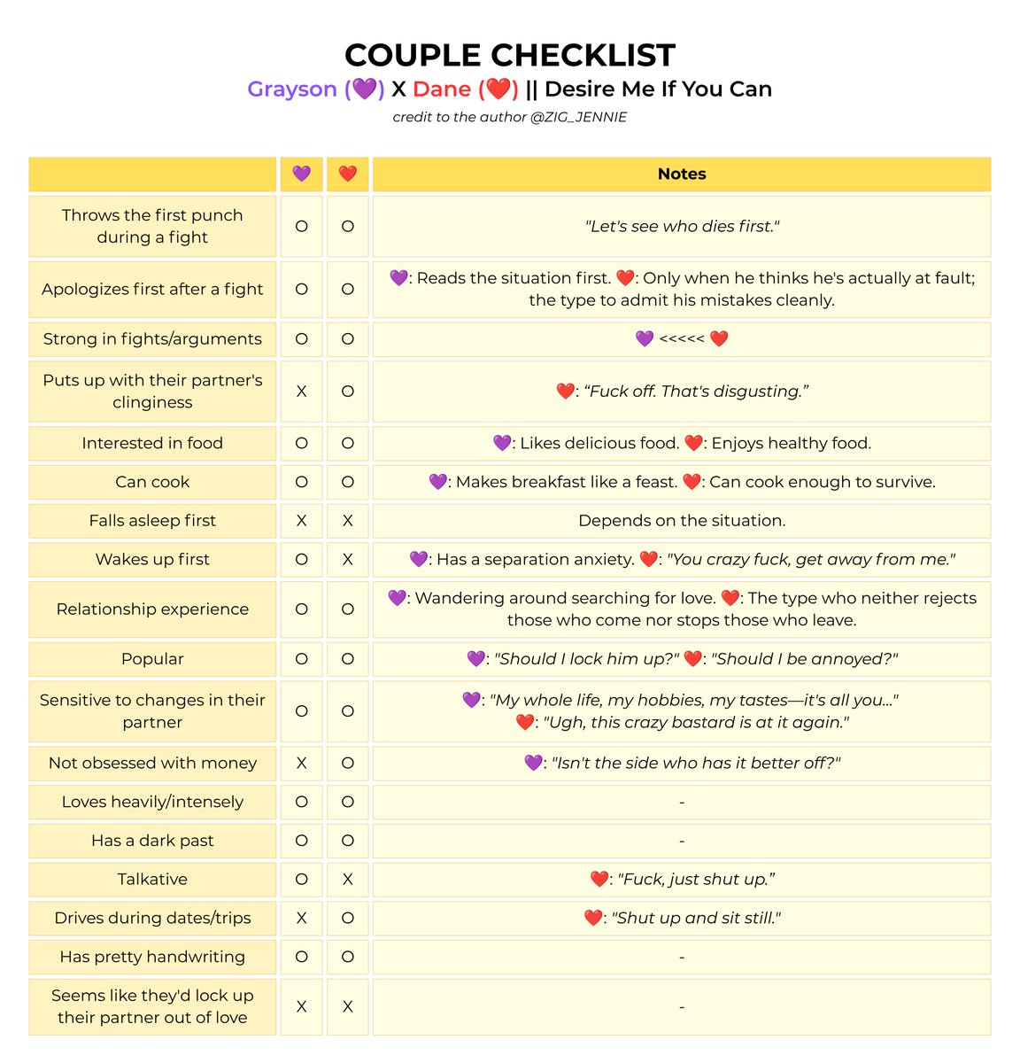 gablestriker's tweet photo. thinking about grayson x dane’s early character concepts from mother zig’s 2018 couple checklist post..
it’s so fascinating to see their dynamics evolved compared to the official 2025 novel release💜❤️

#디자이어미이프유캔 #DesireMeIfYouCan https://t.co/FtY9UJRltL